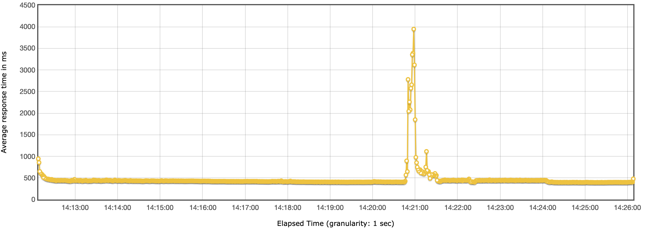 Headless CMS benchmark - Response time